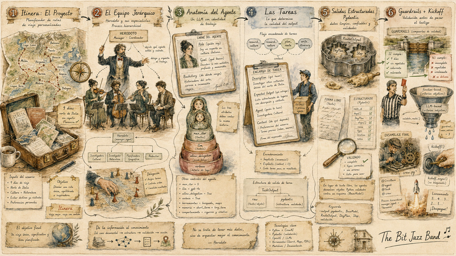Mapa conceptual del texto